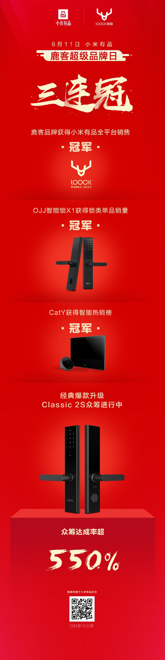 首日眾籌達(dá)成率超550%，智能鎖Classic 2S引爆“鹿客超品日”