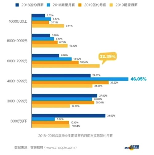 從大學(xué)生就業(yè)薪資行情，看哪些行業(yè)、公司最有潛力？