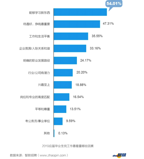 從大學(xué)生就業(yè)薪資行情，看哪些行業(yè)、公司最有潛力？