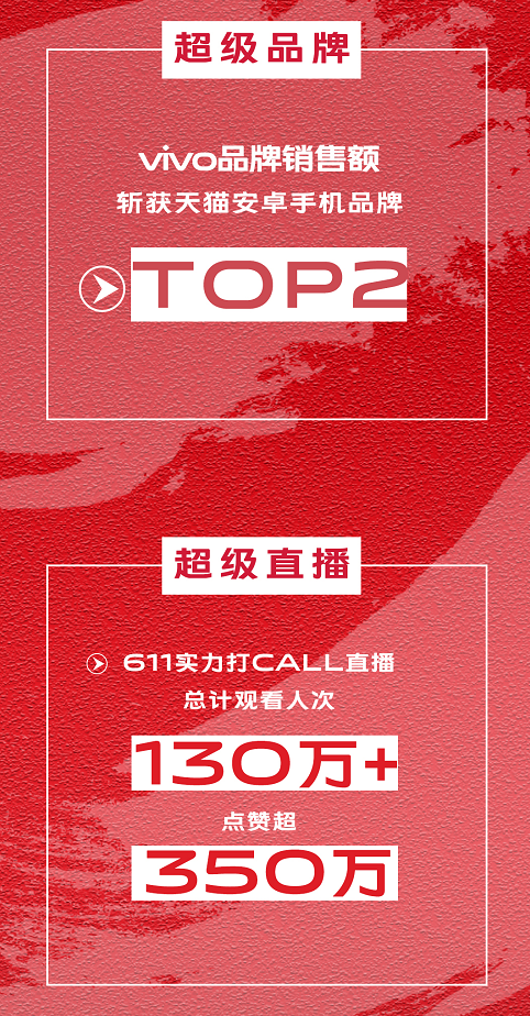 vivo天貓611品類日戰(zhàn)績出爐 Z5x雙冠王還有NBA非凡時刻定制禮盒的驚喜！