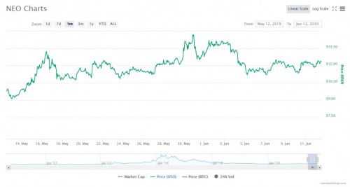 NEO強勢登錄BitSuper幣超，國產(chǎn)最強公鏈再續(xù)輝煌