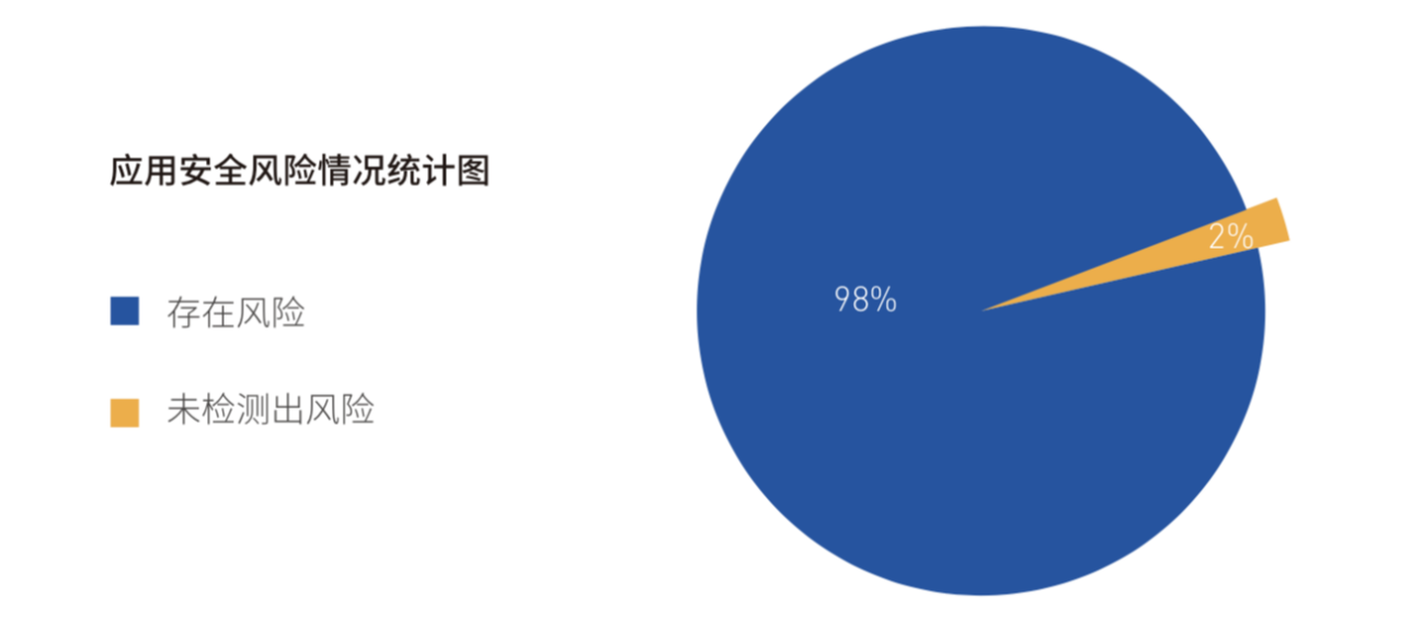 《2018年Android應(yīng)用安全白皮書》重磅發(fā)布：超98%Android應(yīng)用存有安全風(fēng)險(xiǎn)