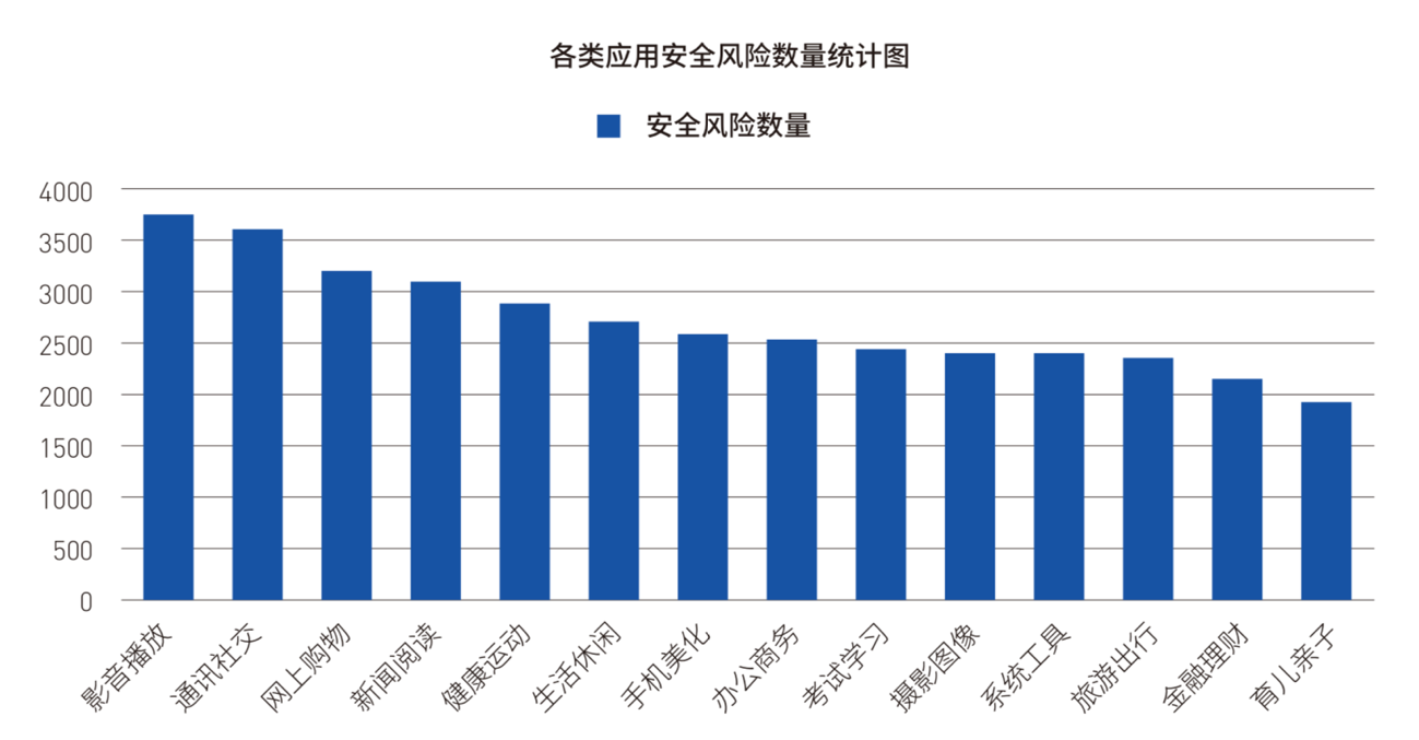 《2018年Android應(yīng)用安全白皮書》重磅發(fā)布：超98%Android應(yīng)用存有安全風(fēng)險(xiǎn)