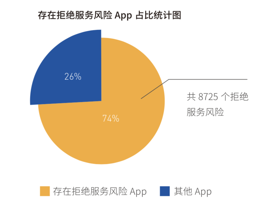 《2018年Android應(yīng)用安全白皮書》重磅發(fā)布：超98%Android應(yīng)用存有安全風(fēng)險(xiǎn)