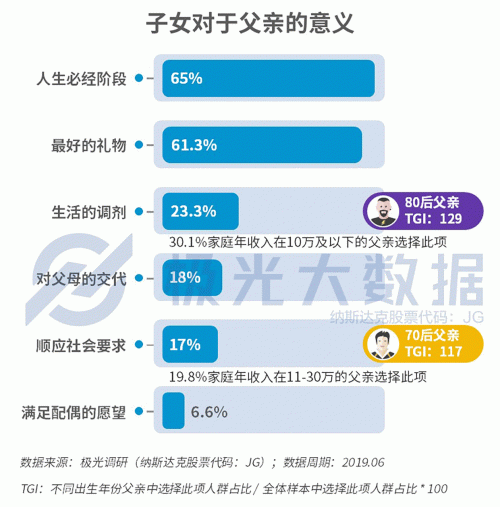 極光大數(shù)據(jù)：生兒育女乃必經(jīng)之路，近半數(shù)父親因有了孩子而減少聚會(huì)