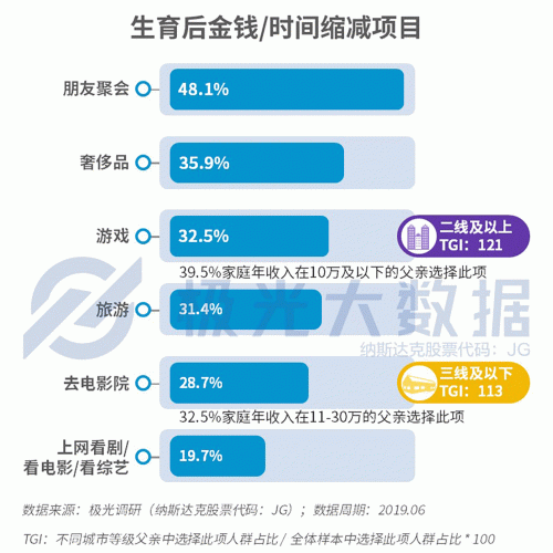 極光大數(shù)據(jù)：生兒育女乃必經(jīng)之路，近半數(shù)父親因有了孩子而減少聚會(huì)