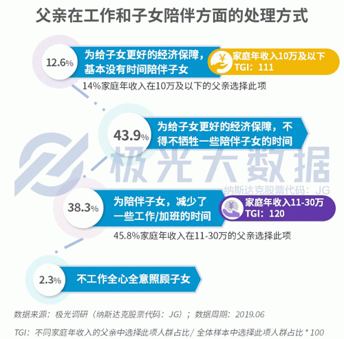 極光大數(shù)據(jù)：生兒育女乃必經(jīng)之路，近半數(shù)父親因有了孩子而減少聚會(huì)