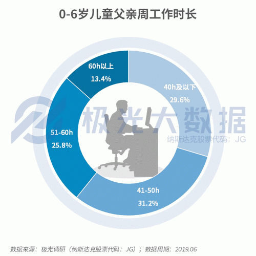極光大數(shù)據(jù)：生兒育女乃必經(jīng)之路，近半數(shù)父親因有了孩子而減少聚會(huì)