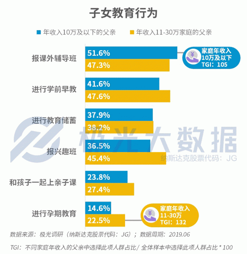 極光大數(shù)據(jù)：生兒育女乃必經(jīng)之路，近半數(shù)父親因有了孩子而減少聚會(huì)