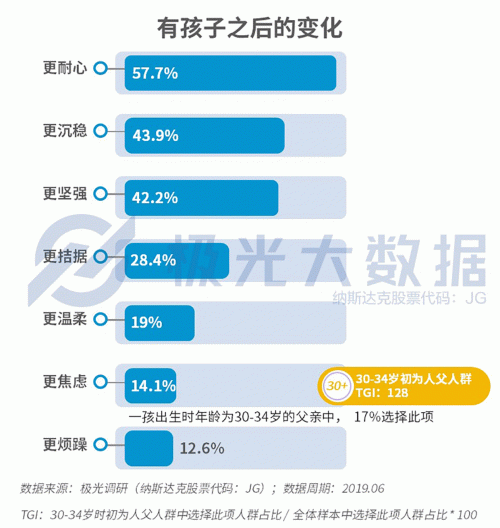極光大數(shù)據(jù)：生兒育女乃必經(jīng)之路，近半數(shù)父親因有了孩子而減少聚會(huì)