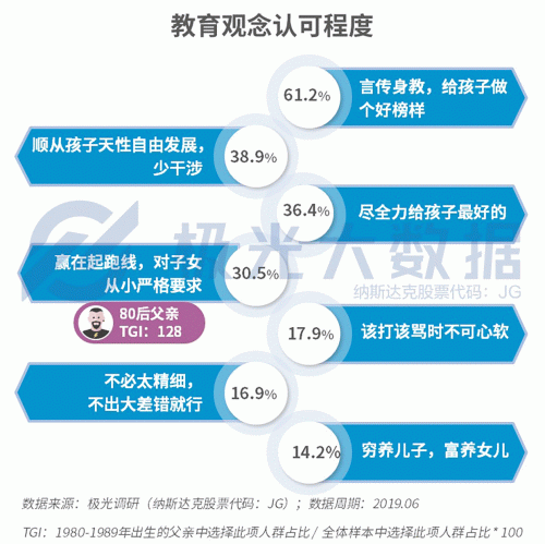 極光大數(shù)據(jù)：生兒育女乃必經(jīng)之路，近半數(shù)父親因有了孩子而減少聚會(huì)