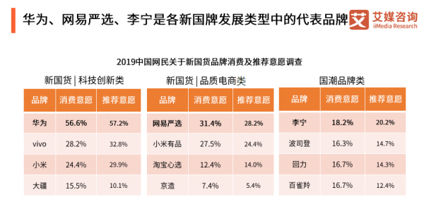 網(wǎng)易嚴選領銜新國貨 模式創(chuàng)新塑造中國品牌