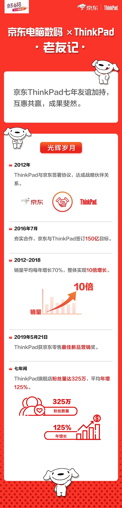 一舉闖進(jìn)輕薄本、筆記本雙榜 ThinkPad京東618展現(xiàn)消費(fèi)強(qiáng)勢(shì)能