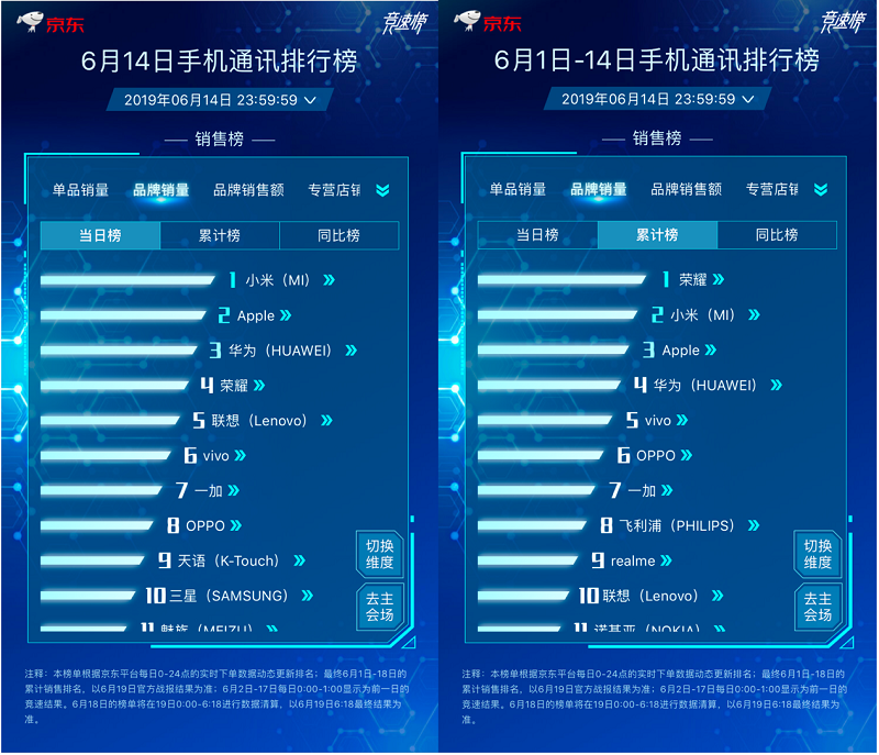 京東618手機競速榜最后沖刺，聯(lián)想品牌日火力全開強勢入榜