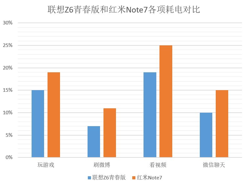 千元性價比之王！聯想Z6青春版比紅米Note7續(xù)航表現更優(yōu)