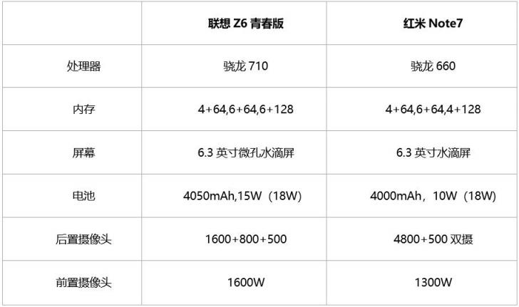 千元性價比之王！聯想Z6青春版比紅米Note7續(xù)航表現更優(yōu)