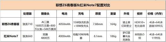 千元性價比紅米Note7并非王者，對比之下聯(lián)想Z6青春版品質(zhì)更高！