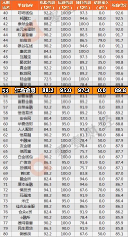 5月網(wǎng)貸信息披露榜出爐，匯盈金服實(shí)力登榜！