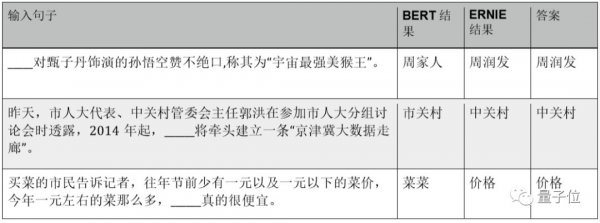 BERT和ERNIE誰更強(qiáng)？這里有一份4大場景的細(xì)致評測