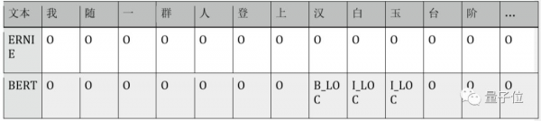 BERT和ERNIE誰更強(qiáng)？這里有一份4大場景的細(xì)致評測