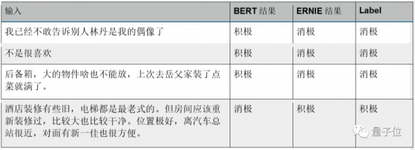 BERT和ERNIE誰更強(qiáng)？這里有一份4大場景的細(xì)致評測