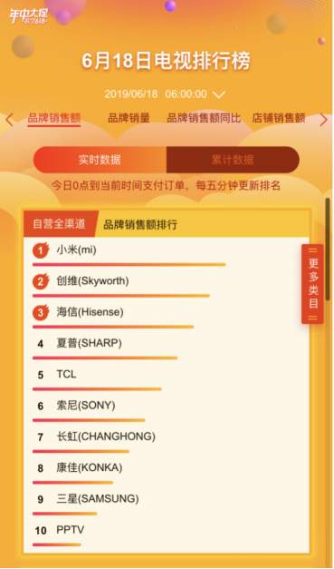 618電視悟空榜：6小時(shí)激戰(zhàn)，小米稱霸，創(chuàng)維海信誰(shuí)做榜眼？