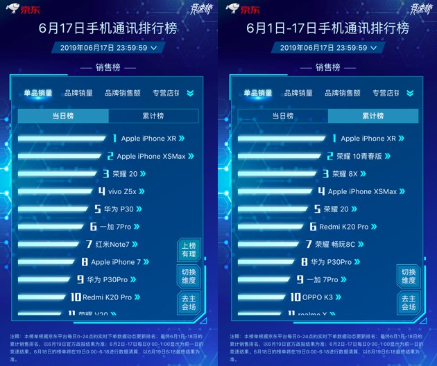 京東618主場霸氣提升Apple中國區(qū)銷量，iPhone包攬單品銷量冠亞軍