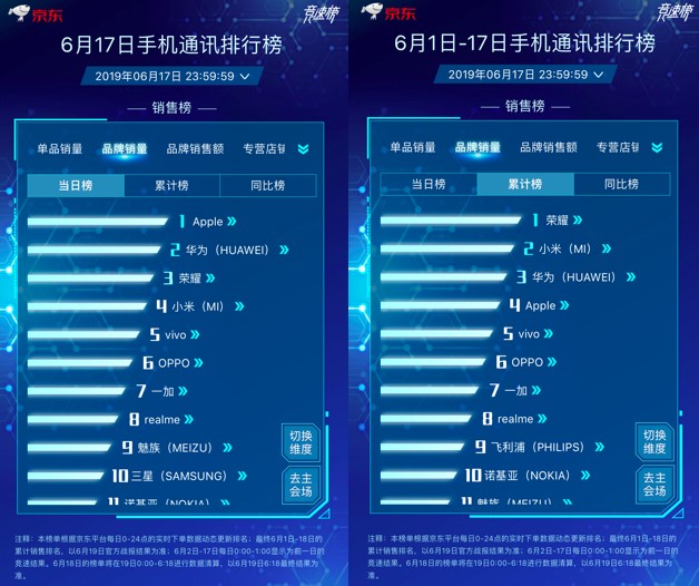 京東618主場霸氣提升Apple中國區(qū)銷量，iPhone包攬單品銷量冠亞軍
