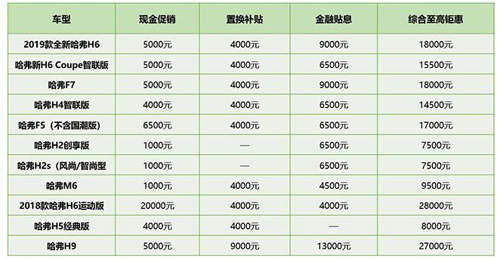 長城汽車優(yōu)惠力度空前，哈弗SUV有望全線熱銷