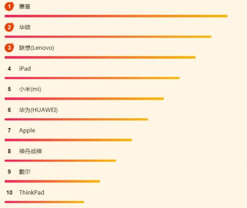 蘇寧618電腦悟空榜：惠普逆襲，iPad依然很強(qiáng)勢(shì)