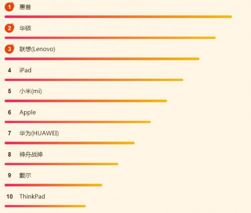 蘇寧618電腦悟空榜：惠普逆襲，iPad依然很強(qiáng)勢(shì)