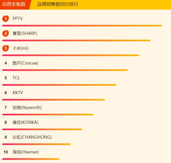 618蘇寧悟空榜：小米8小時(shí)封“電視榜單之王”，還有誰來戰(zhàn)？