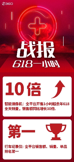 618戰(zhàn)報(bào)出爐：360IoT全線(xiàn)銷(xiāo)量橫掃智能硬件市場(chǎng)