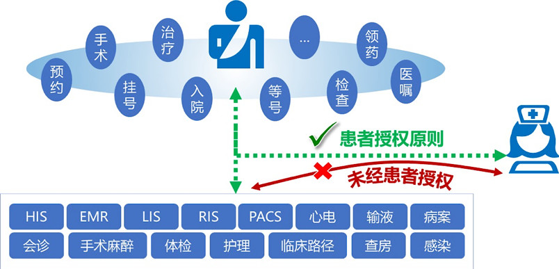 從醫(yī)院的五個數(shù)據(jù)域解剖安全風險