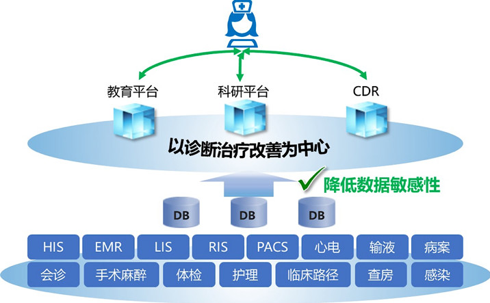 從醫(yī)院的五個數(shù)據(jù)域解剖安全風險