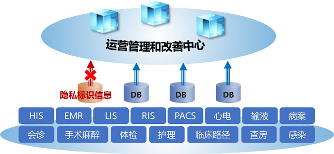 從醫(yī)院的五個數(shù)據(jù)域解剖安全風險