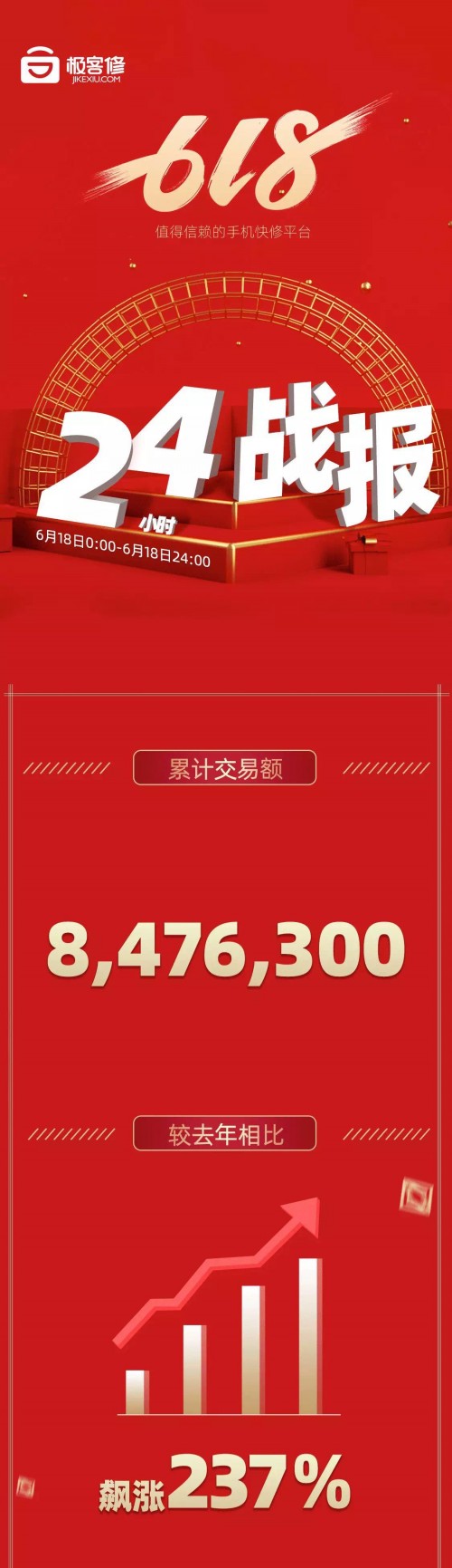 極客修618：交易額同比暴增237% 成電商平臺三冠王