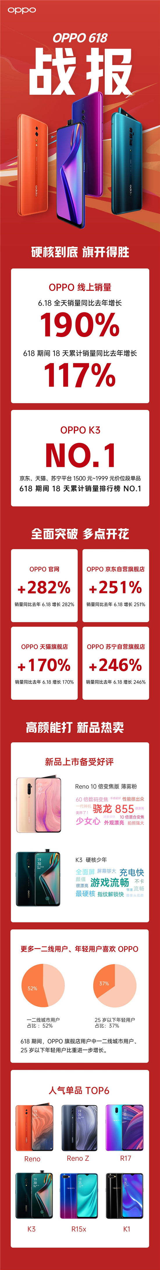 OPPO 618 同比增長190%，OPPO K3功不可沒