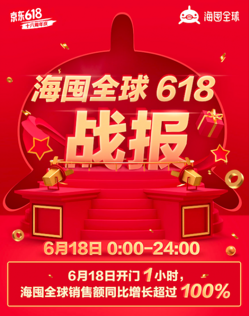 京東618瘋狂主場(chǎng)銷量全面爆發(fā)，海囤全球奉上狂歡盛宴