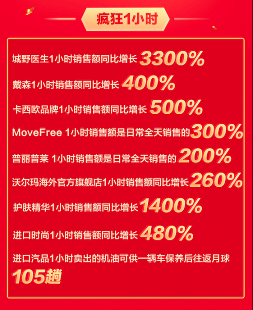 京東618瘋狂主場(chǎng)銷量全面爆發(fā)，海囤全球奉上狂歡盛宴