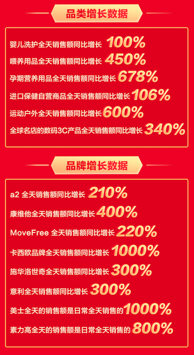 京東618瘋狂主場(chǎng)銷量全面爆發(fā)，海囤全球奉上狂歡盛宴