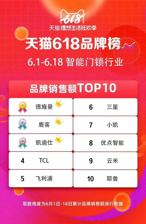 618大促全部官方榜單解讀 智能鎖激戰(zhàn)誰是最大贏家？