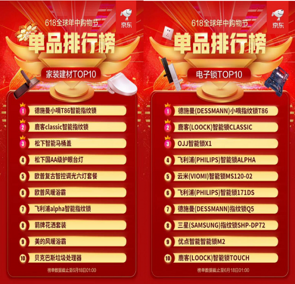 618大促全部官方榜單解讀 智能鎖激戰(zhàn)誰是最大贏家？