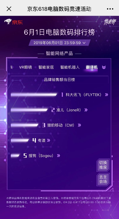 續(xù)寫榮耀！訊飛翻譯機(jī)618連續(xù)18天霸榜第一