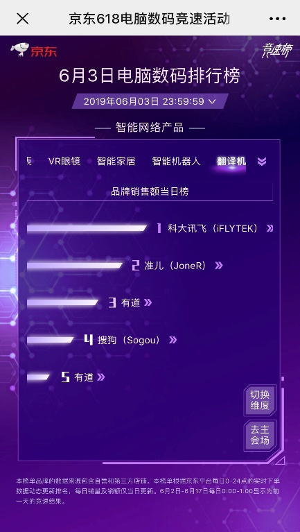 續(xù)寫榮耀！訊飛翻譯機(jī)618連續(xù)18天霸榜第一