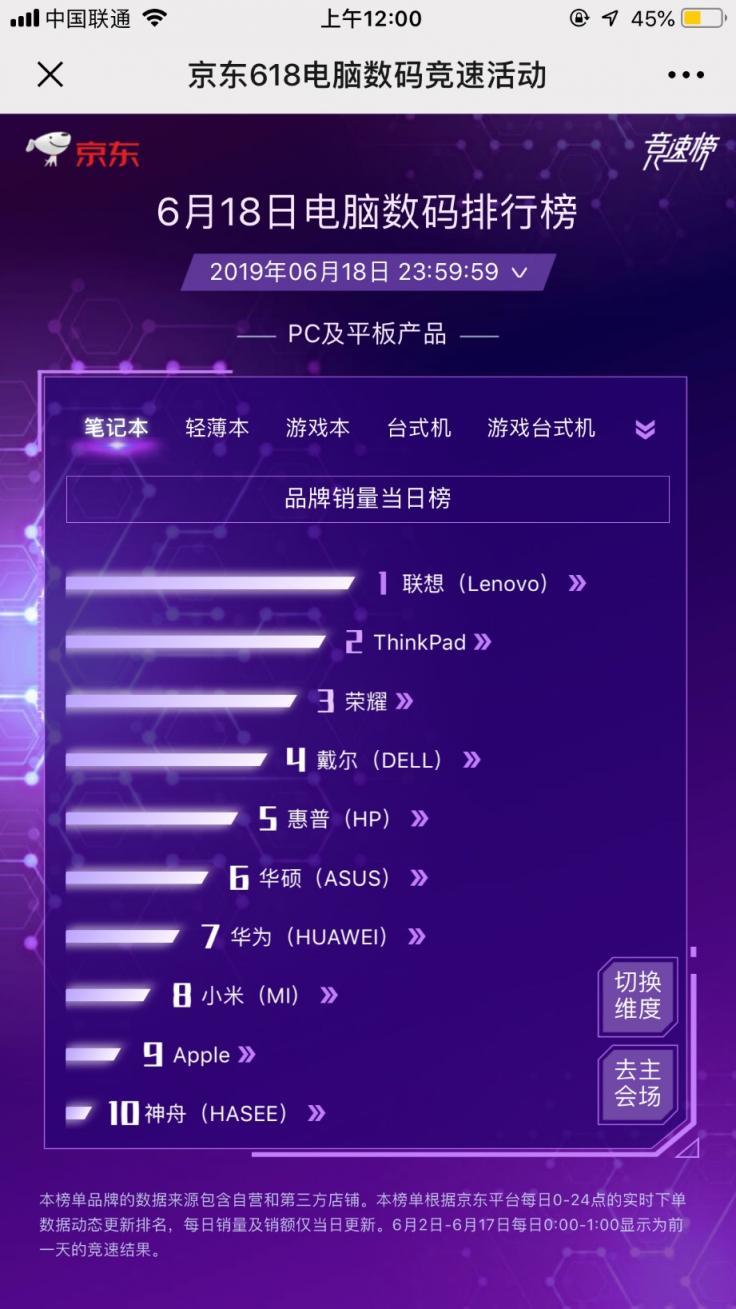 與蘋果、華為、惠普、戴爾同臺PK，618聯(lián)想捍衛(wèi)王者地位