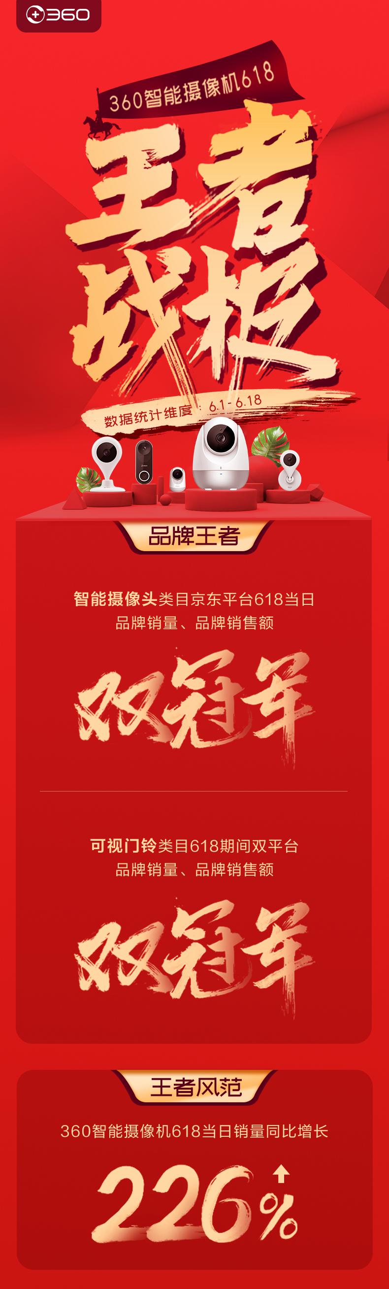 王者戰(zhàn)績(jī)來(lái)襲！ 360智能攝像機(jī)攬獲類目618品牌銷量、銷售額雙冠軍