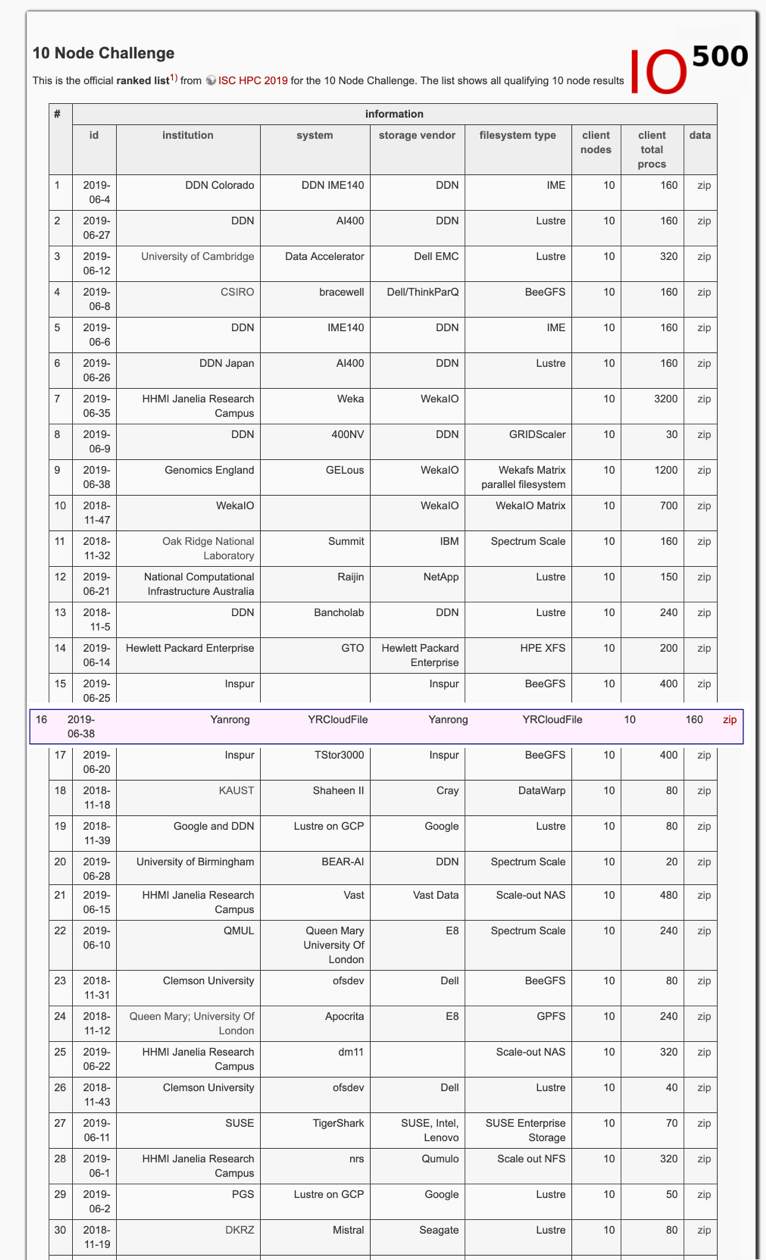 最新全球IO500名單出爐，焱融云躋身存儲廠商Top10