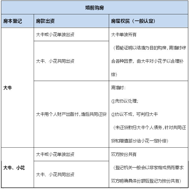 麥田房產(chǎn)為你解答，情侶買房如何分產(chǎn)權(quán)