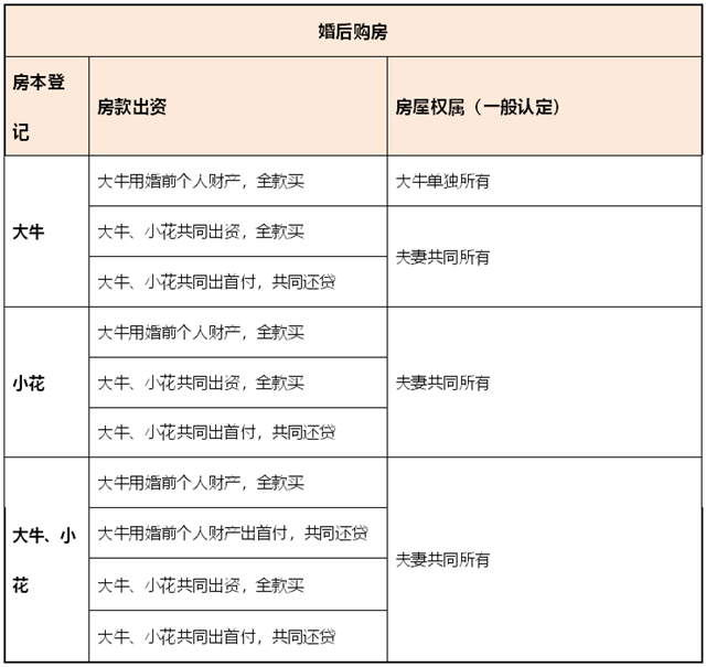 麥田房產(chǎn)為你解答，情侶買房如何分產(chǎn)權(quán)